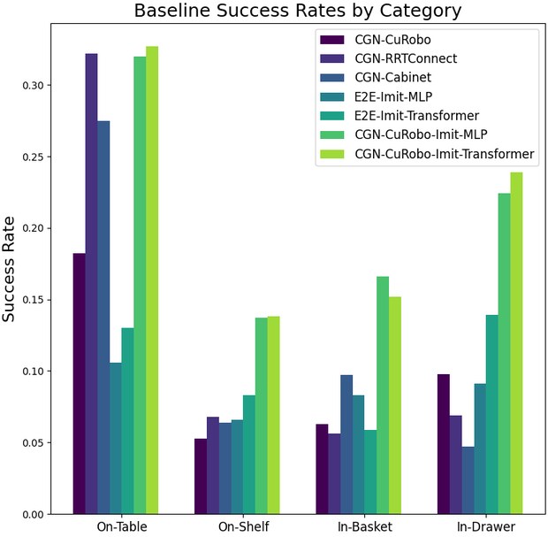 Success rate by scene category.