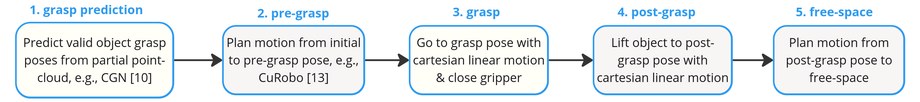 The sense-plan-act pipeline the classical baselines follow: predict grasp poses from the partial point cloud, plan to pre-grasp, grasp, lift to post-grasp, plan out to free space.