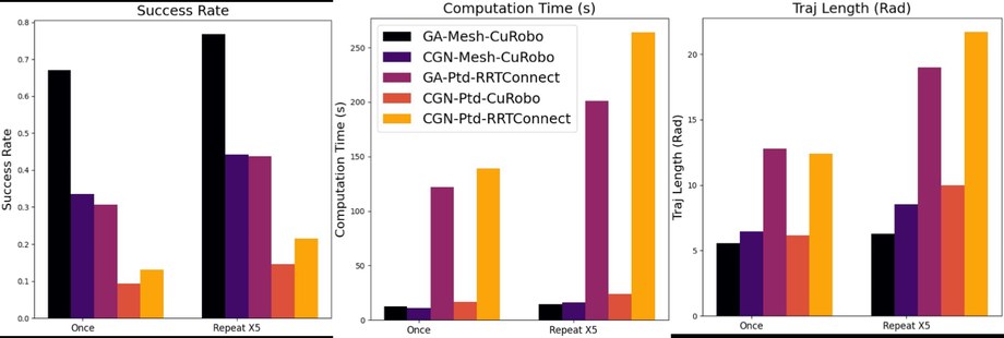 Running the pipeline once versus retrying up to five times, across success rate, computation time and trajectory length.