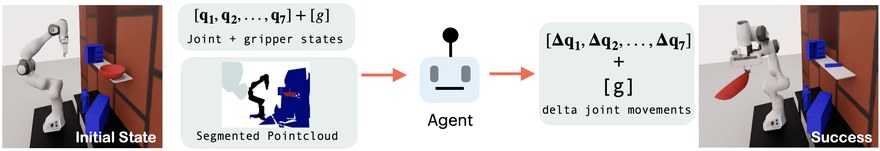 Task definition: the agent receives joint and gripper states plus a segmented point cloud, and outputs delta joint movements.