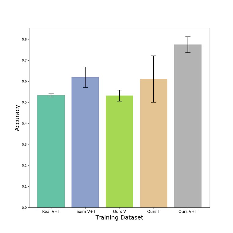 Accuracy on the open-world test set, mean and one standard deviation over 5 runs. V = vision, T = tactile.